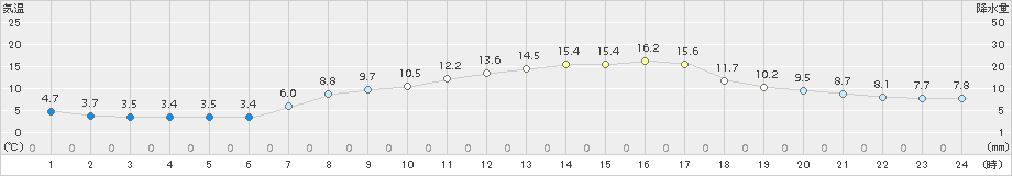 岩見三内(>2018年04月17日)のアメダスグラフ