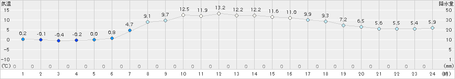 普代(>2018年04月17日)のアメダスグラフ