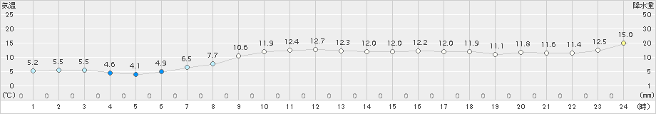 鼠ケ関(>2018年04月17日)のアメダスグラフ