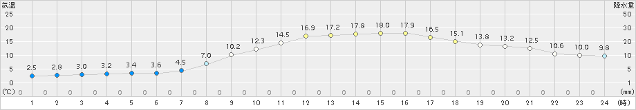 西会津(>2018年04月17日)のアメダスグラフ