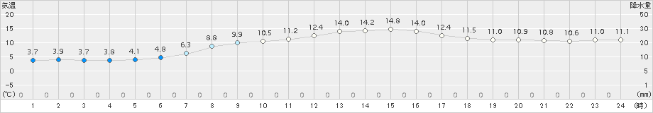 猪苗代(>2018年04月17日)のアメダスグラフ