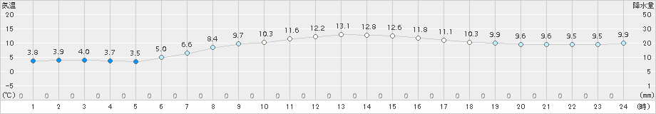 船引(>2018年04月17日)のアメダスグラフ