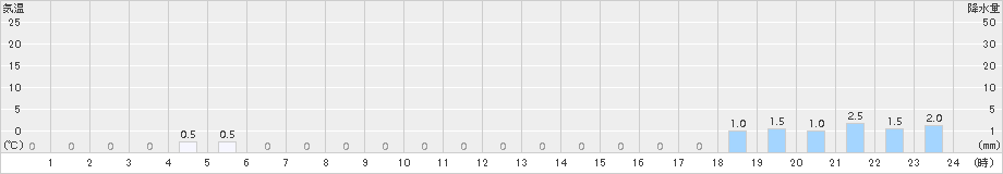 榛名山(>2018年04月17日)のアメダスグラフ