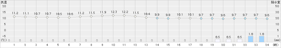 秩父(>2018年04月17日)のアメダスグラフ