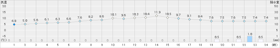 立科(>2018年04月17日)のアメダスグラフ