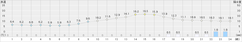 伊那(>2018年04月17日)のアメダスグラフ