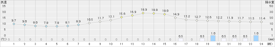 南信濃(>2018年04月17日)のアメダスグラフ