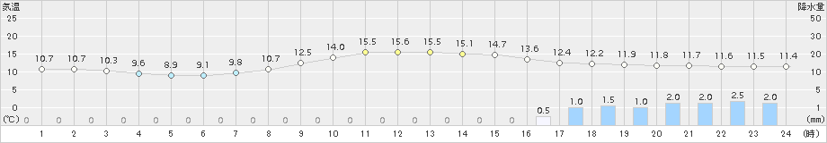 切石(>2018年04月17日)のアメダスグラフ