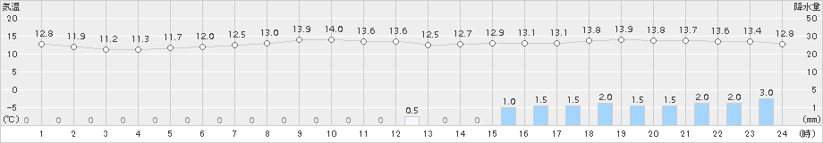 セントレア(>2018年04月17日)のアメダスグラフ