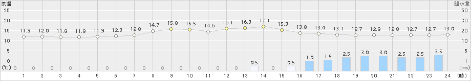 蒲郡(>2018年04月17日)のアメダスグラフ