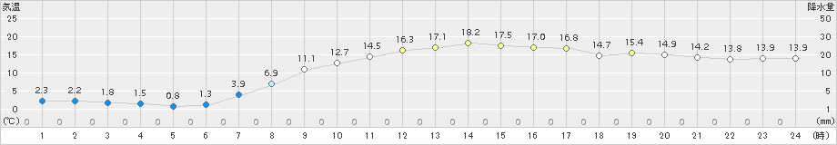 下関(>2018年04月17日)のアメダスグラフ