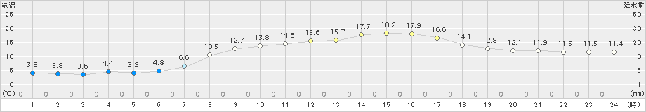 羽茂(>2018年04月17日)のアメダスグラフ