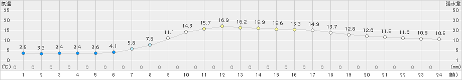 安塚(>2018年04月17日)のアメダスグラフ