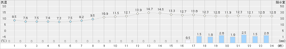 今津(>2018年04月17日)のアメダスグラフ