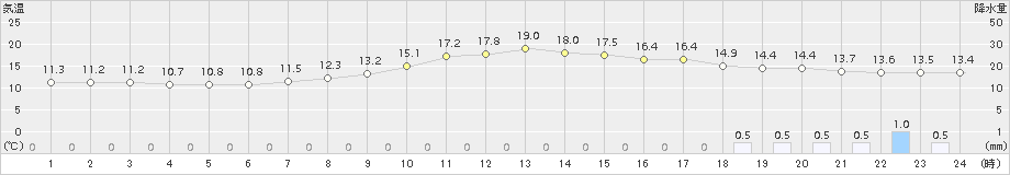 豊中(>2018年04月17日)のアメダスグラフ