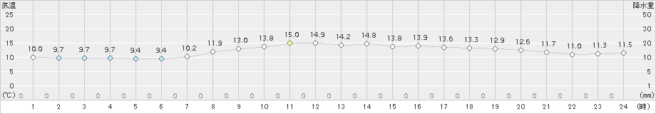 郡家(>2018年04月17日)のアメダスグラフ