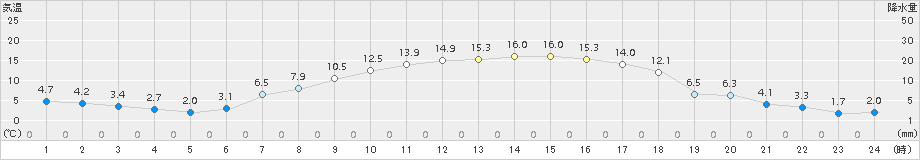 月形(>2018年04月18日)のアメダスグラフ