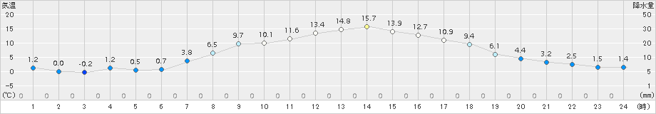 蘭越(>2018年04月18日)のアメダスグラフ