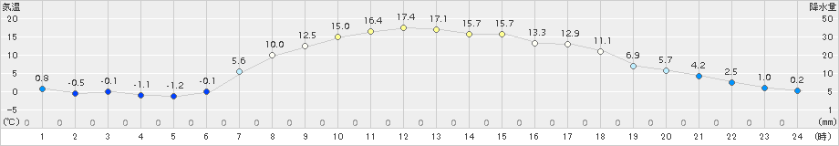 佐呂間(>2018年04月18日)のアメダスグラフ