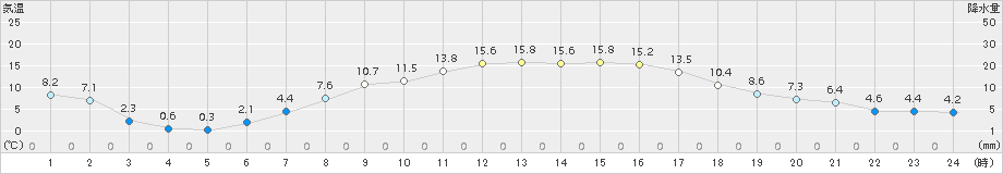 上士幌(>2018年04月18日)のアメダスグラフ