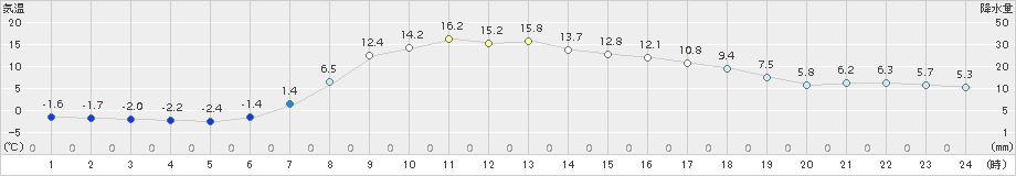 中杵臼(>2018年04月18日)のアメダスグラフ