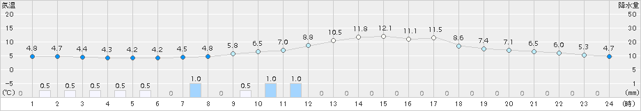 只見(>2018年04月18日)のアメダスグラフ