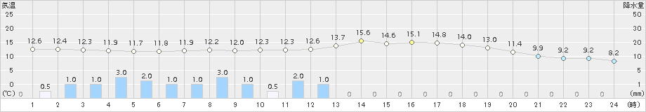 つくば(>2018年04月18日)のアメダスグラフ