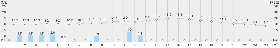 塩谷(>2018年04月18日)のアメダスグラフ