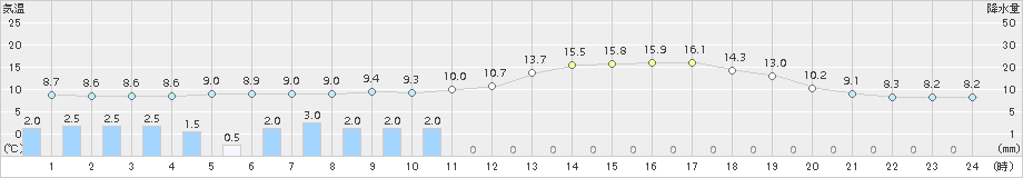 中之条(>2018年04月18日)のアメダスグラフ