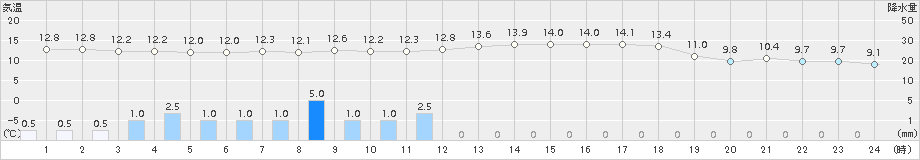 佐倉(>2018年04月18日)のアメダスグラフ