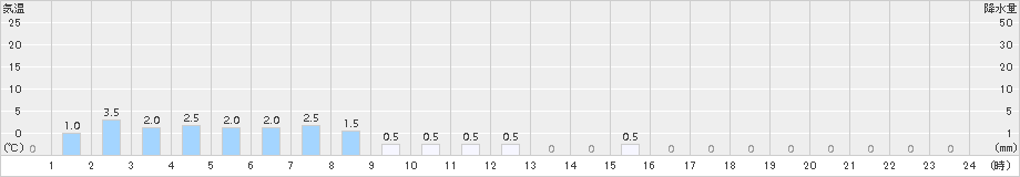 鋸南(>2018年04月18日)のアメダスグラフ