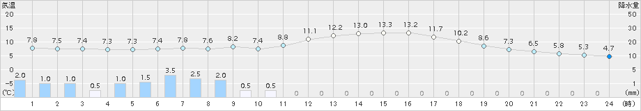 浪合(>2018年04月18日)のアメダスグラフ