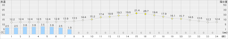 愛西(>2018年04月18日)のアメダスグラフ