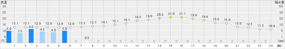 小俣(>2018年04月18日)のアメダスグラフ