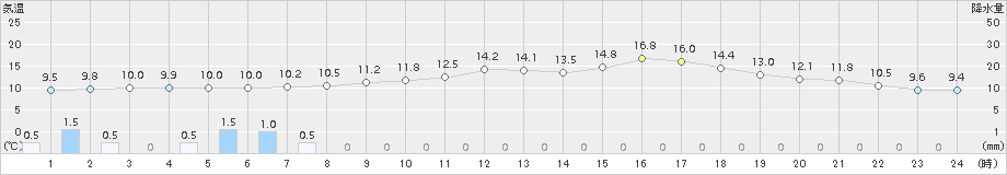 伏木(>2018年04月18日)のアメダスグラフ