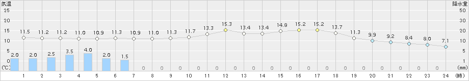 今庄(>2018年04月18日)のアメダスグラフ