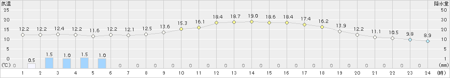 舞鶴(>2018年04月18日)のアメダスグラフ