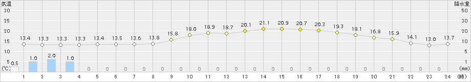 豊中(>2018年04月18日)のアメダスグラフ