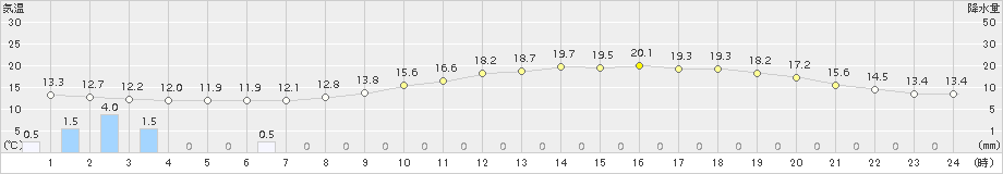 八尾(>2018年04月18日)のアメダスグラフ