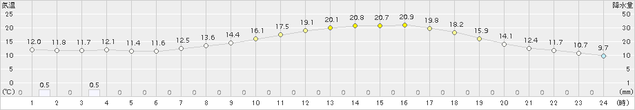 西脇(>2018年04月18日)のアメダスグラフ