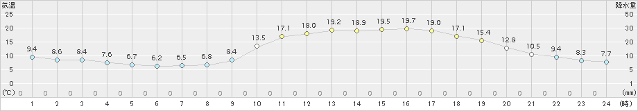 南阿蘇(>2018年04月18日)のアメダスグラフ