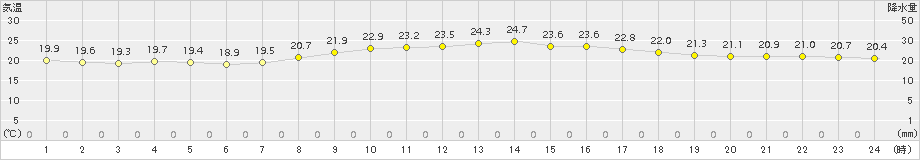 久米島(>2018年04月18日)のアメダスグラフ