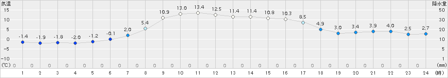 達布(>2018年04月19日)のアメダスグラフ