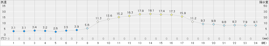 江別(>2018年04月19日)のアメダスグラフ