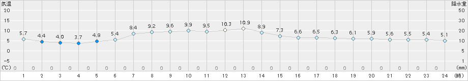 網走(>2018年04月19日)のアメダスグラフ