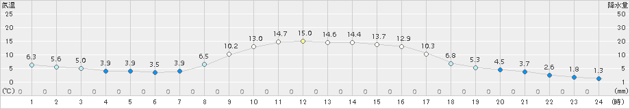 中標津(>2018年04月19日)のアメダスグラフ