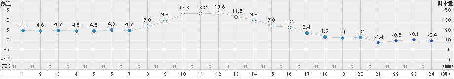 厚床(>2018年04月19日)のアメダスグラフ