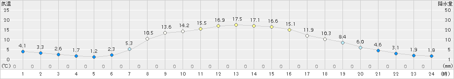 弟子屈(>2018年04月19日)のアメダスグラフ