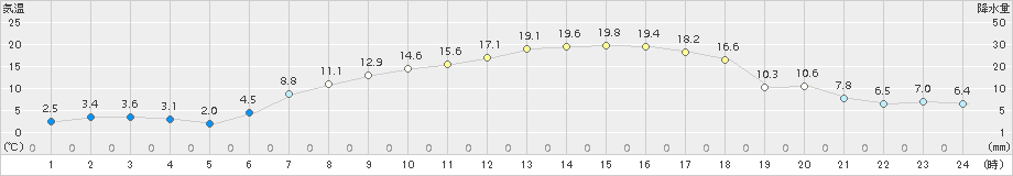 上士幌(>2018年04月19日)のアメダスグラフ