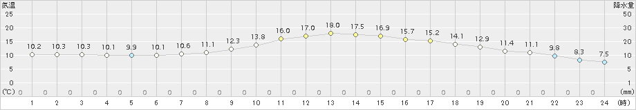 鷹巣(>2018年04月19日)のアメダスグラフ